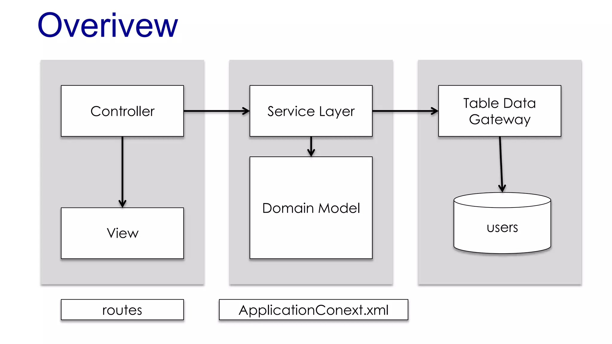 Overivew 
Controller 
View 
Service Layer 
Domain Model 
Table Data 
Gateway 
routes ApplicationConext.xml 
users 
 