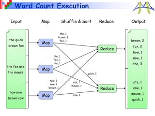 Word Count Execution
the quick
brown fox
the fox ate
the mouse
how now
brown cow
Map
Map
Map
Reduce
Reduce
brown, 2
fox, 2
how, 1
now, 1
the, 3
ate, 1
cow, 1
mouse, 1
quick, 1
the, 1
brown, 1
fox, 1
quick, 1
the, 1
fox, 1
the, 1
how, 1
now, 1
brown, 1
ate, 1
mouse, 1
cow, 1
Input Map Shuffle & Sort Reduce Output
 