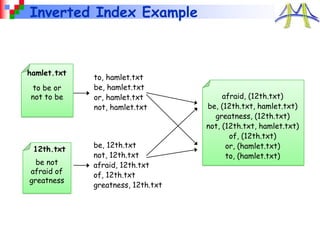 Inverted Index Example
to be or
not to be afraid, (12th.txt)
be, (12th.txt, hamlet.txt)
greatness, (12th.txt)
not, (12th.txt, hamlet.txt)
of, (12th.txt)
or, (hamlet.txt)
to, (hamlet.txt)
hamlet.txt
be not
afraid of
greatness
12th.txt
to, hamlet.txt
be, hamlet.txt
or, hamlet.txt
not, hamlet.txt
be, 12th.txt
not, 12th.txt
afraid, 12th.txt
of, 12th.txt
greatness, 12th.txt
 