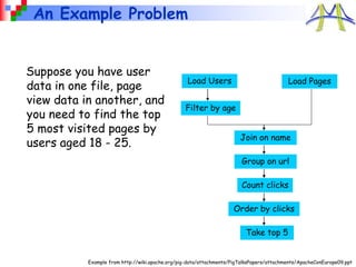 An Example Problem
Suppose you have user
data in one file, page
view data in another, and
you need to find the top
5 most visited pages by
users aged 18 - 25.
Load Users Load Pages
Filter by age
Join on name
Group on url
Count clicks
Order by clicks
Take top 5
Example from http://wiki.apache.org/pig-data/attachments/PigTalksPapers/attachments/ApacheConEurope09.ppt
 
