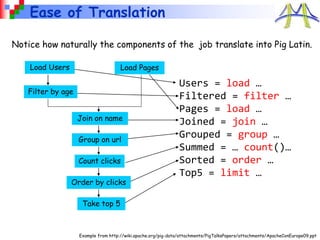 Ease of Translation
Notice how naturally the components of the job translate into Pig Latin.
Load Users Load Pages
Filter by age
Join on name
Group on url
Count clicks
Order by clicks
Take top 5
Users = load …
Filtered = filter …
Pages = load …
Joined = join …
Grouped = group …
Summed = … count()…
Sorted = order …
Top5 = limit …
Example from http://wiki.apache.org/pig-data/attachments/PigTalksPapers/attachments/ApacheConEurope09.ppt
 