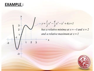 1xatmaximumrelativeaand
2xand1xatminimarelativeahas
1x4xx
3
4
x
2
1
y 234
=
=−=
++−−=
EXAMPLE :
2
-1
3
1
2
-3
y
x
-3
3
1
 