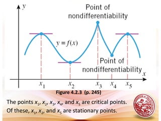 The points x1, x2, x3, x4, and x5 are critical points.
Of these, x1, x2, and x5 are stationary points.
Figure 4.2.3 (p. 245)
 