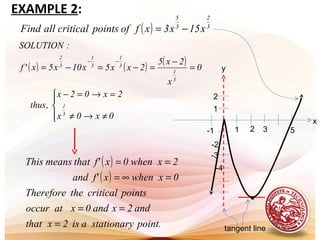 ( ) 3
2
3
5
x15x3xfofpointscriticalallFind −=
( ) ( ) ( )




≠→≠
=→=−
=
−
=−=−=
−−
0x0x
2x02x
,thus
0
x
2x5
2xx5x10x5x'f
:SOLUTION
3
1
3
1
3
1
3
1
3
2
( )
( )
point.rystationaais2xthat
and2xand0xatoccur
pointscriticaltheTherefore
0xwhenxf'and
2xwhen0xf'thatmeansThis
=
==
=∞=
==
52-1 3
-4
1
-3
y
x
-2
2
1
•
tangent line
EXAMPLE 2:
 