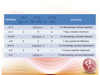 INTERVAL Conclusion
x<-1 (+)(-)(+)= - + f is decreasing; concave upward
x=-1 -2 0 + f has a relative minimum
-1<x<0 (+)(+)(+)= + + f is increasing; concave upward
x=0 0 3 0 f has a point of inflection
0<x<1 (+)(+)(+)= + - f is increasing; concave downward
x=1 2 0 - f is has a relative maximum
x>1 (+)(+)(-)= - - f is decreasing; concave downward
( )
( )2
x3x
xf
−
( )
( )( )x1x13
x'f
−+
( )
x6
x''f
−
 