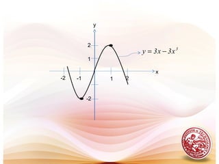 -2
•
•
2-1
1
y
x
-2
2
1
3
x3x3y −=
 