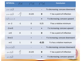 INTERVAL Conclusion
- - f is decreasing; concave downward
-0.125 0 f has a point of inflection
- + f is decreasing; concave upward
x= -2 -1 0 0.25 f has a relative minimum
-2<x<0 + + f is increasing; concave upward
x=0 0 1 0 f has a point of inflection
0<x<2 + - f is increasing; concave downward
x=2 1 0 -0.25 f is has a relative maximum
- - f is decreasing; concave downward
-0.125 0 f has a point of inflection
- + f is decreasing; concave upward
( )xf ( )x'f ( )x''f
32x −<
32x −=
2x32 −<<−
32x2 <<
32x >
32x =
2
3
−
2
3
 