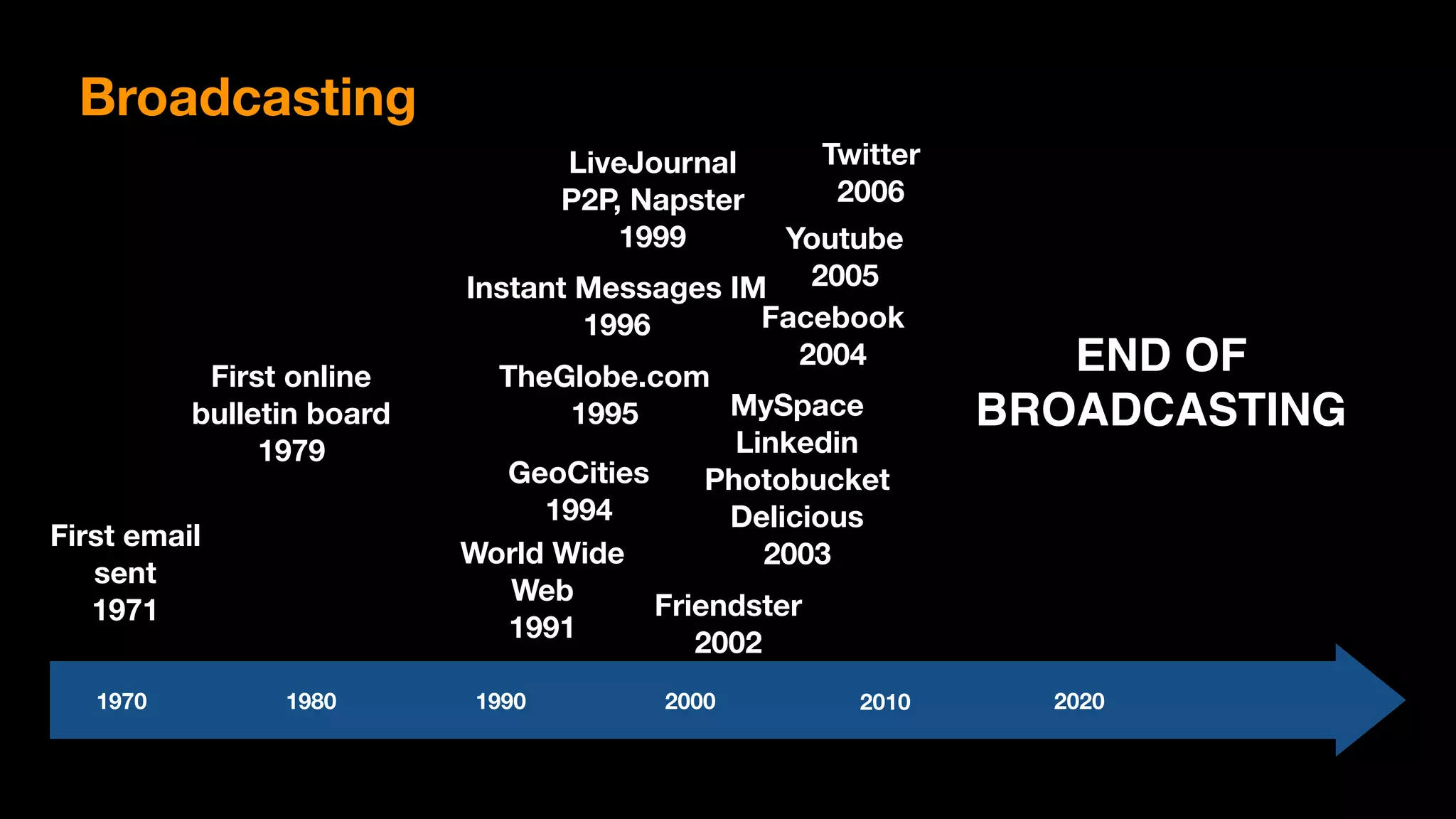 First email
sent
1971
First online
bulletin board
1979
World Wide
Web
1991
GeoCities
1994
Instant Messages IM
1996
1970 20201980 1990 2000 2010
TheGlobe.com
1995
LiveJournal
P2P, Napster
1999
Friendster
2002
MySpace
Linkedin
Photobucket
Delicious
2003
Facebook
2004
Youtube
2005
Twitter
2006
END OF  
BROADCASTING
Broadcasting
 