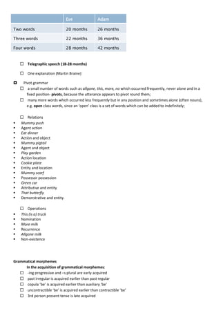 Eve Adam
Two words 20 months 26 months
Three words 22 months 36 months
Four words 28 months 42 months
 Telegraphic speech (18-28 months)
 One explanation (Martin Braine)
 Pivot grammar
 a small number of words such as allgone, this, more, no which occurred frequently, never alone and in a
fixed position- pivots, because the utterance appears to pivot round them;
 many more words which occurred less frequently but in any position and sometimes alone (often nouns),
e.g. open class words, since an ‘open’ class is a set of words which can be added to indefinitely;
 Relations
 Mummy push
 Agent action
 Eat dinner
 Action and object
 Mummy pigtail
 Agent and object
 Play garden
 Action location
 Cookie plate
 Entity and location
 Mummy scarf
 Possessor possession
 Green car
 Attributive and entity
 That butterfly
 Demonstrative and entity
 Operations
 This (is a) truck
 Nomination
 More milk
 Recurrence
 Allgone milk
 Non-existence
Grammatical morphemes
In the acquisition of grammatical morphemes:
 -ing progressive and –s plural are early acquired
 past irregular is acquired earlier than past regular
 copula ‘be’ is acquired earlier than auxiliary ‘be’
 uncontractible ‘be’ is acquired earlier than contractible ‘be’
 3rd person present tense is late acquired
 