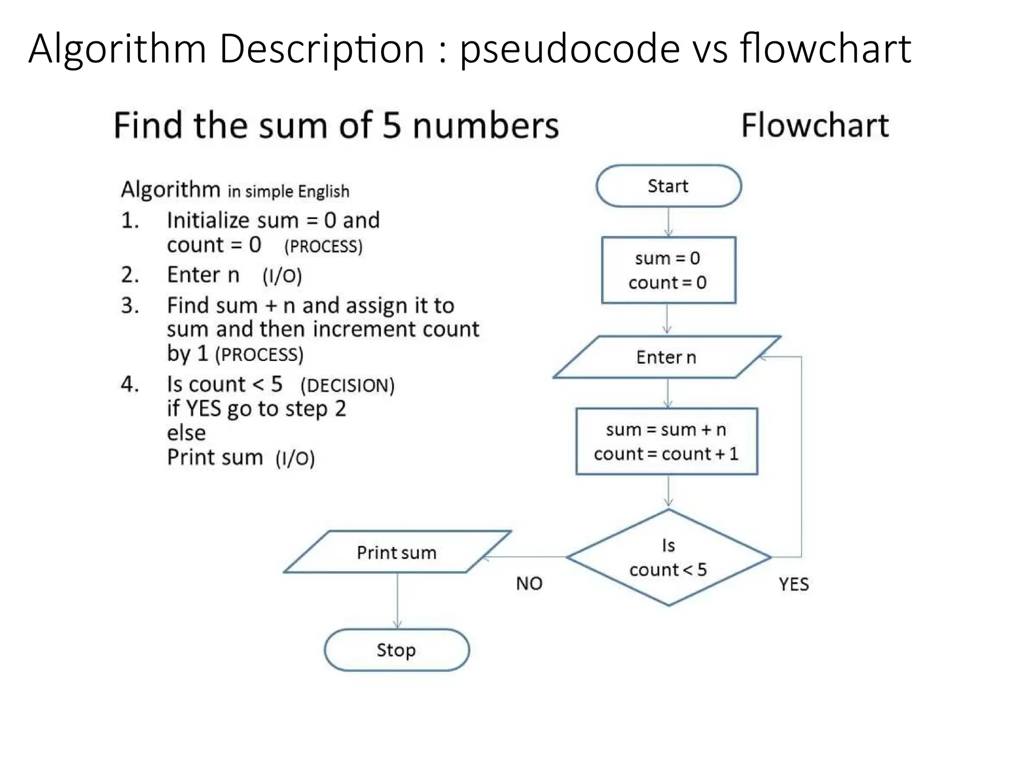 Algorithm Description : pseudocode vs flowchart
 