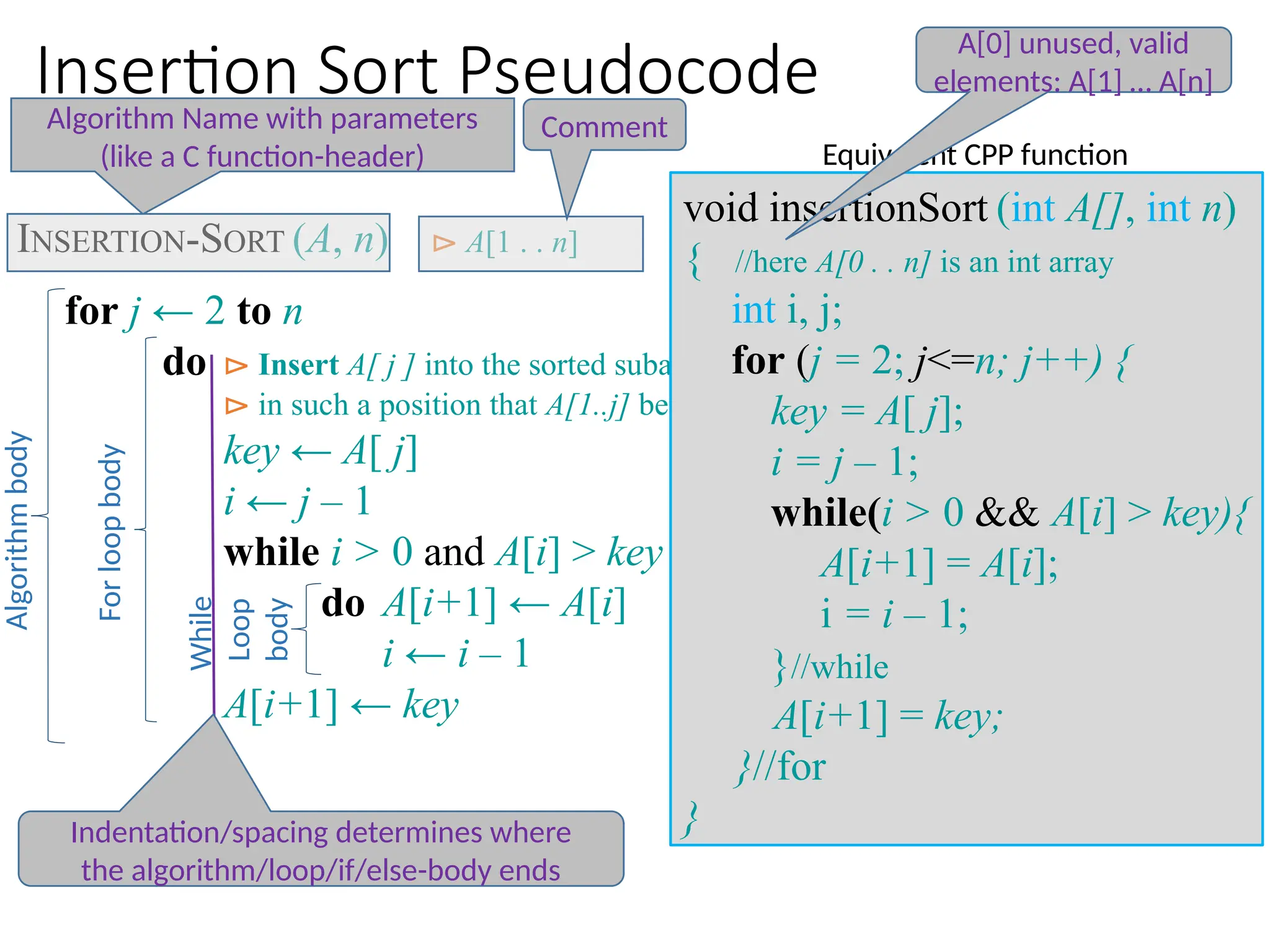 Insertion Sort Pseudocode
INSERTION-SORT (A, n) ⊳ A[1 . . n]
for j ← 2 to n
do ⊳ Insert A[ j ] into the sorted subarray A[1..j -1]
⊳ in such a position that A[1..j] becomes sorted
key ← A[ j]
i ← j – 1
while i > 0 and A[i] > key
do A[i+1] ← A[i]
i ← i – 1
A[i+1] ← key
Comment
Algorithm Name with parameters
(like a C function-header)
Algorithm
body
For
loop
body
While
Loop
body
void insertionSort (int A[], int n)
{ //here A[0 . . n] is an int array
int i, j;
for (j = 2; j<=n; j++) {
key = A[ j];
i = j – 1;
while(i > 0 && A[i] > key){
A[i+1] = A[i];
i = i – 1;
}//while
A[i+1] = key;
}//for
}
Equivalent CPP function
A[0] unused, valid
elements: A[1] … A[n]
Indentation/spacing determines where
the algorithm/loop/if/else-body ends
 