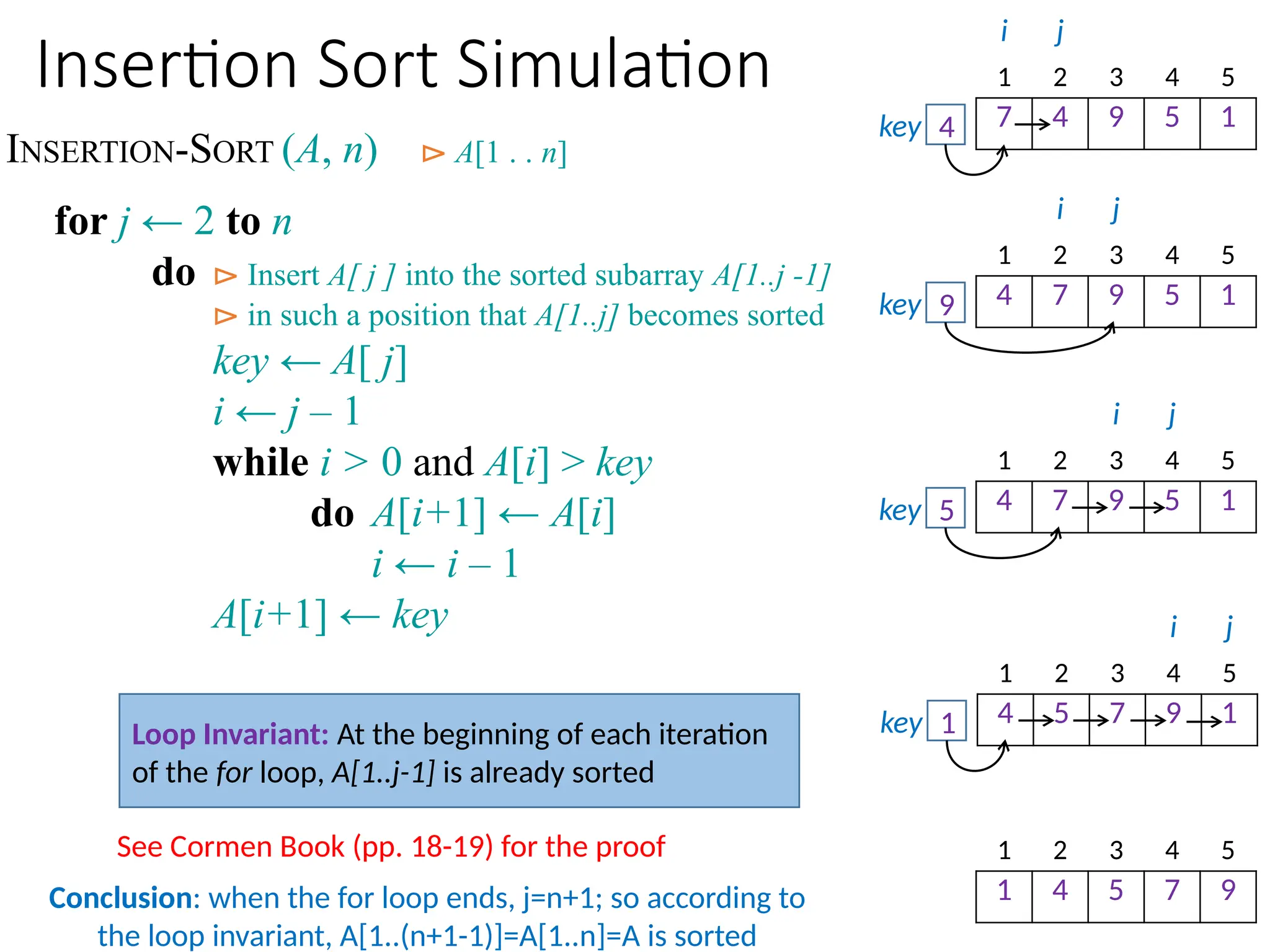 Insertion Sort Simulation
INSERTION-SORT (A, n) ⊳ A[1 . . n]
for j ← 2 to n
do ⊳ Insert A[ j ] into the sorted subarray A[1..j -1]
⊳ in such a position that A[1..j] becomes sorted
key ← A[ j]
i ← j – 1
while i > 0 and A[i] > key
do A[i+1] ← A[i]
i ← i – 1
A[i+1] ← key
i j
1 2 3 4 5
7 4 9 5 1
4
key
i j
1 2 3 4 5
4 7 9 5 1
9
key
i j
1 2 3 4 5
4 7 9 5 1
5
key
i j
1 2 3 4 5
4 5 7 9 1
1
key
1 2 3 4 5
1 4 5 7 9
Loop Invariant: At the beginning of each iteration
of the for loop, A[1..j-1] is already sorted
See Cormen Book (pp. 18-19) for the proof
Conclusion: when the for loop ends, j=n+1; so according to
the loop invariant, A[1..(n+1-1)]=A[1..n]=A is sorted
 