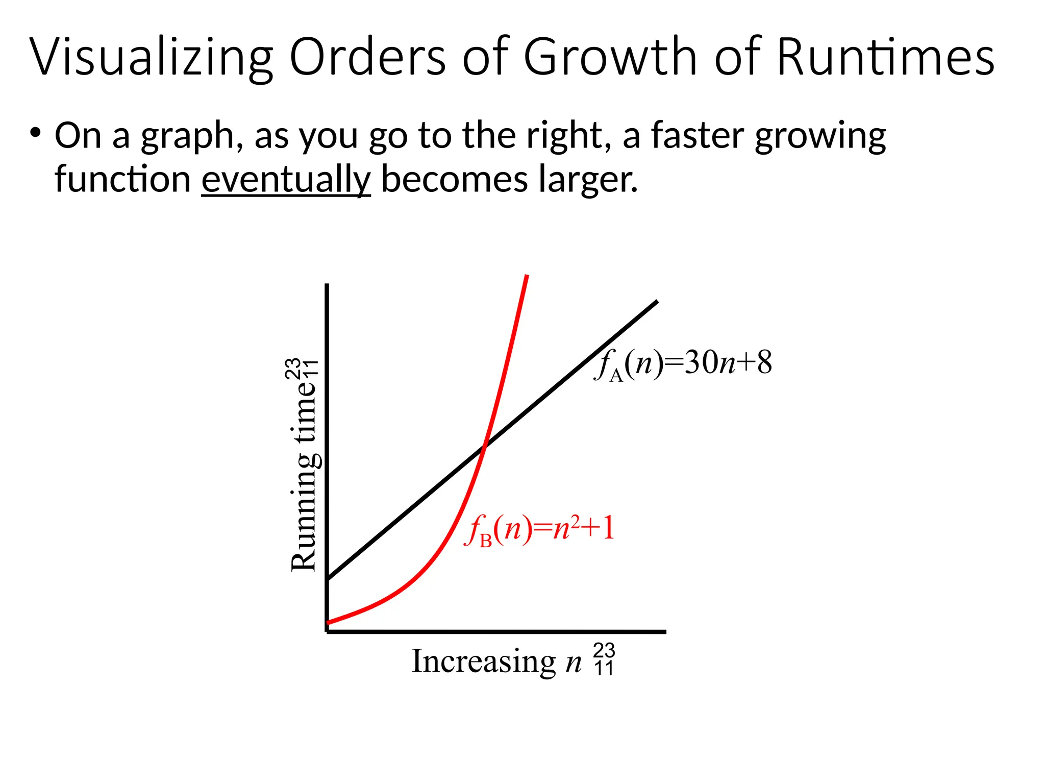 Visualizing Orders of Growth of Runtimes
• On a graph, as you go to the right, a faster growing
function eventually becomes larger.
fA(n)=30n+8
Increasing n 
fB(n)=n2
+1
Running
time
 