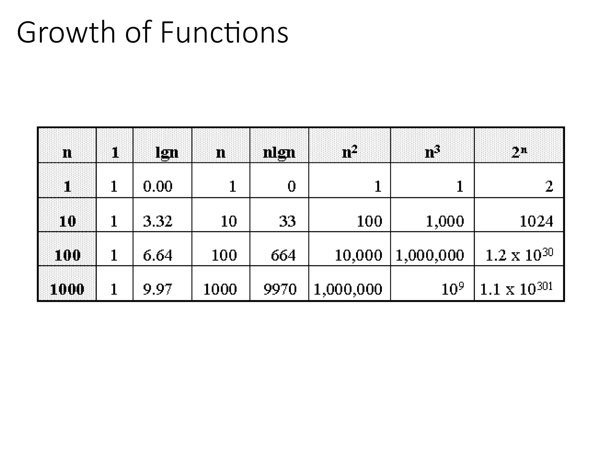 Growth of Functions
 