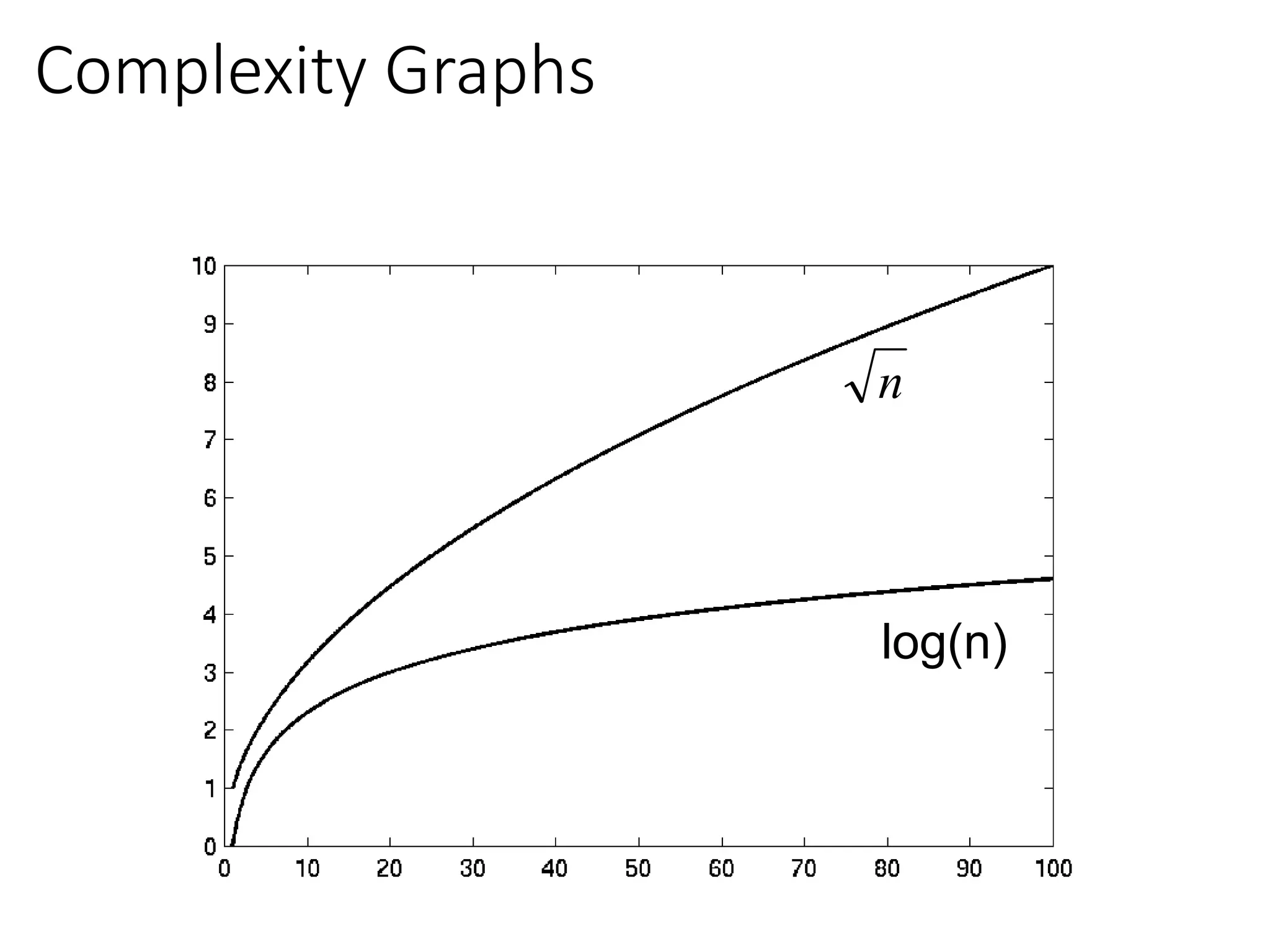 Complexity Graphs
log(n)
n
 