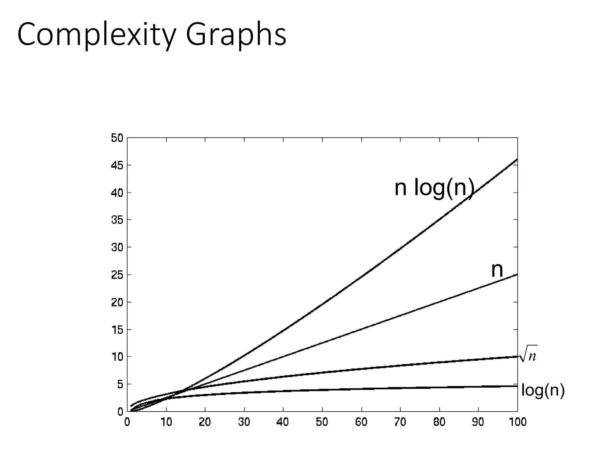 Complexity Graphs
log(n)
n
n
n log(n)
 