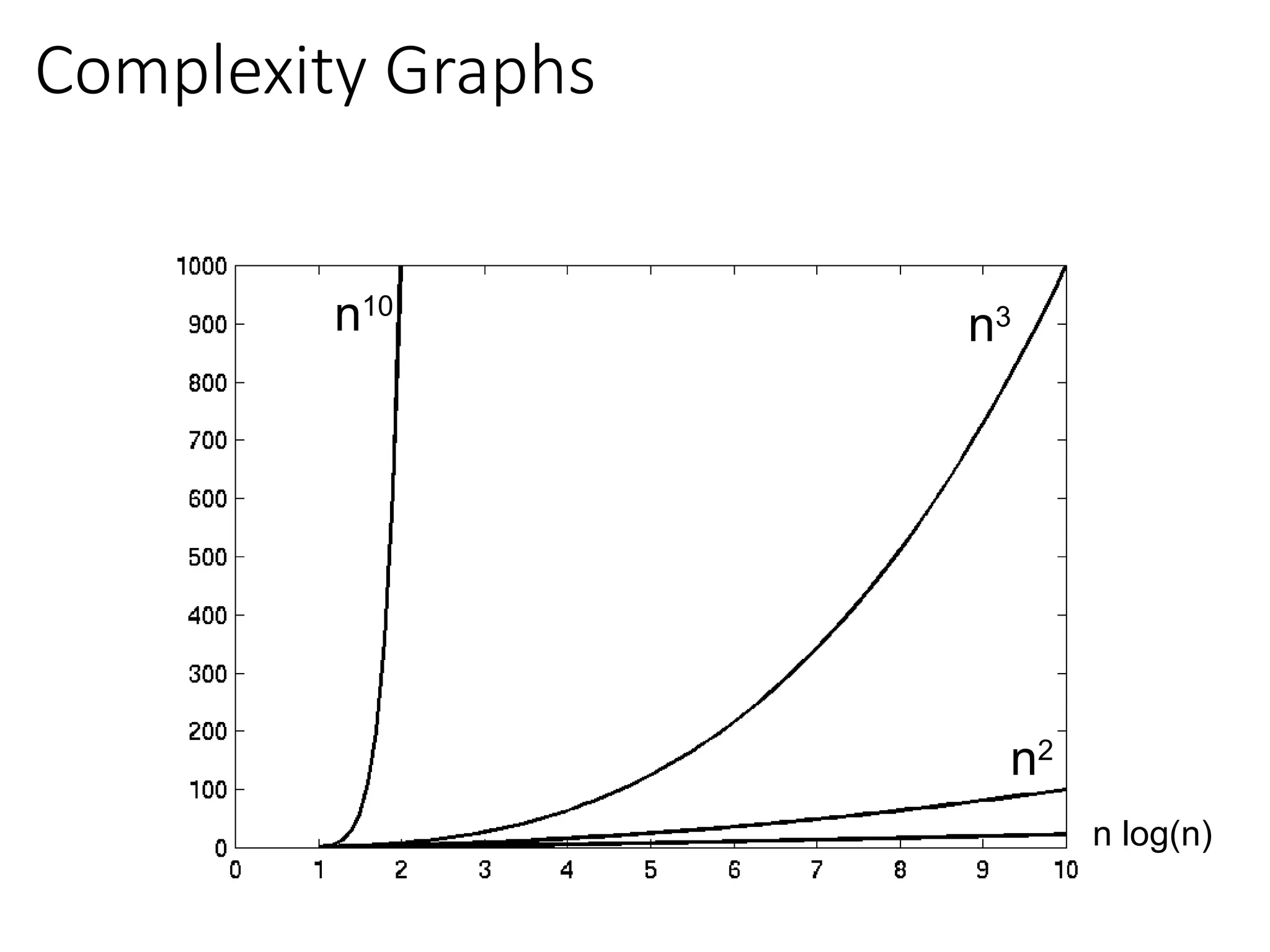 Complexity Graphs
n10
n log(n)
n3
n2
 