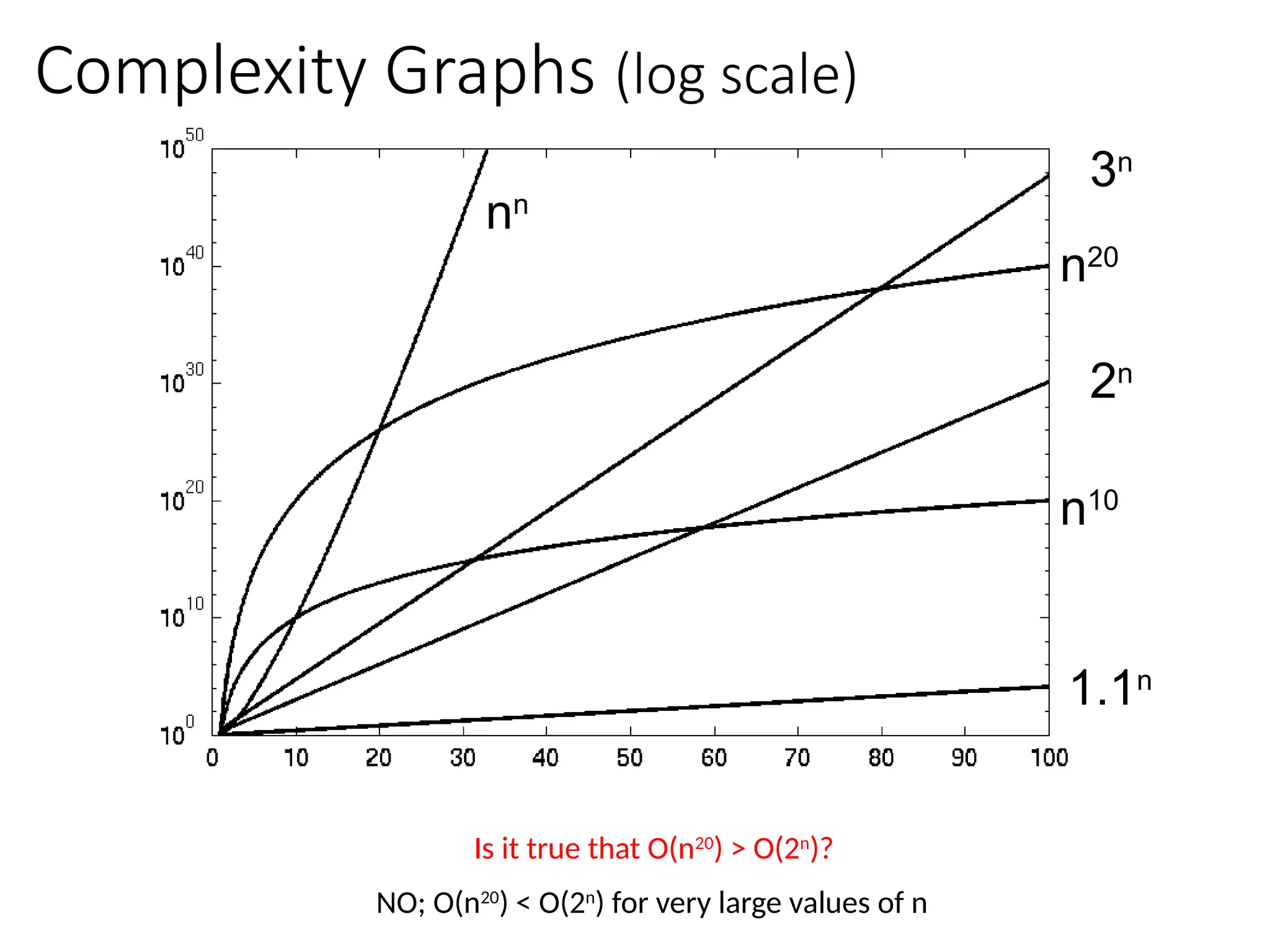 Complexity Graphs (log scale)
n10
n20
nn
1.1n
2n
3n
Is it true that O(n20
) > O(2n
)?
NO; O(n20
) < O(2n
) for very large values of n
 