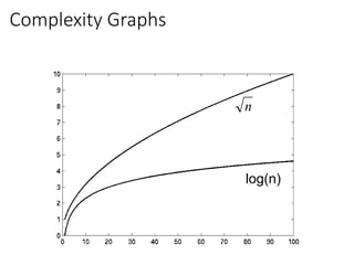 Complexity Graphs
log(n)
n
 