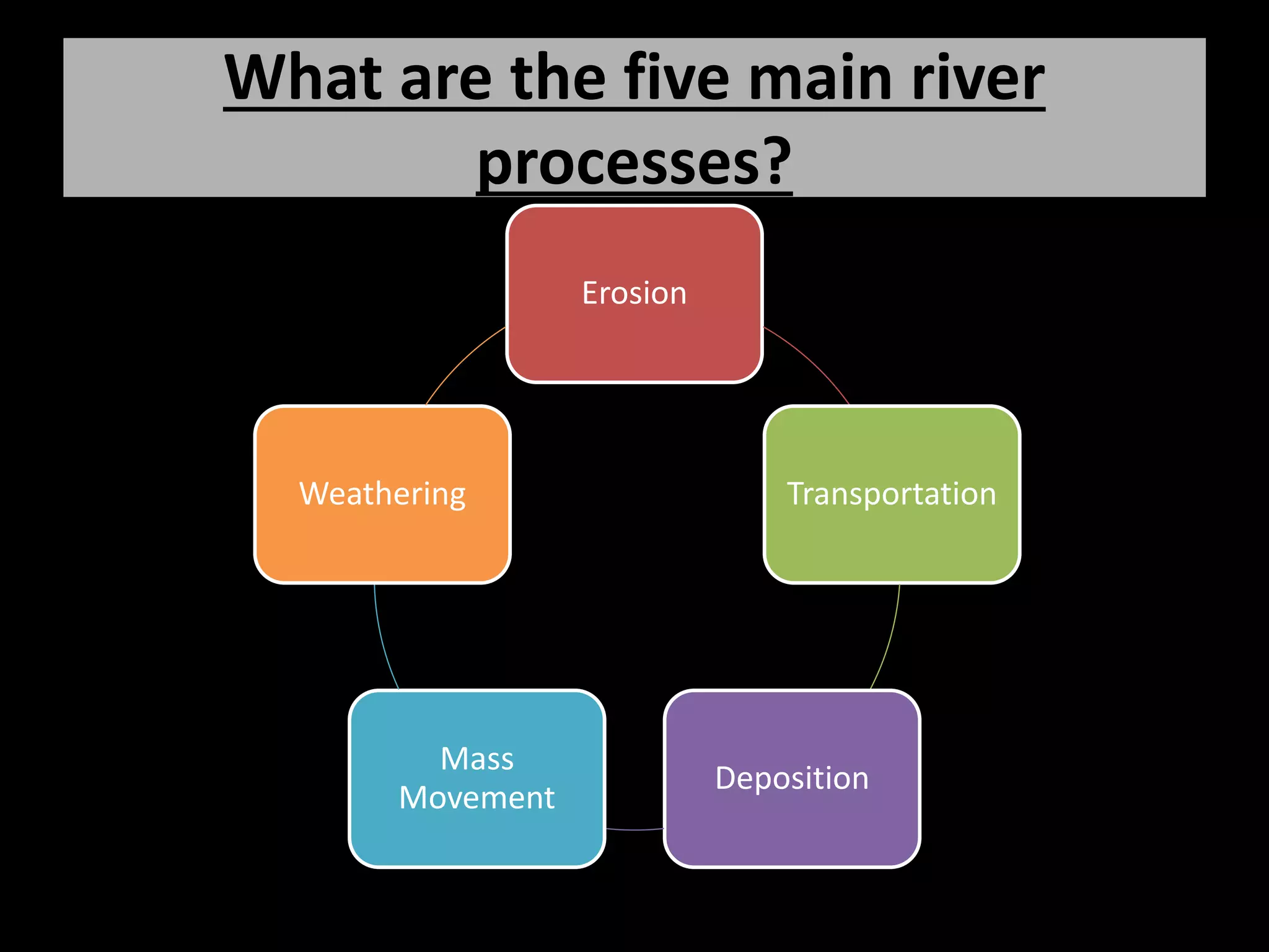 What are the five main river
processes?
Erosion
Transportation
Deposition
Mass
Movement
Weathering
 