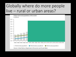 Globally where do more people
live – rural or urban areas?
 