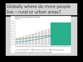 Globally where do more people
live – rural or urban areas?
 