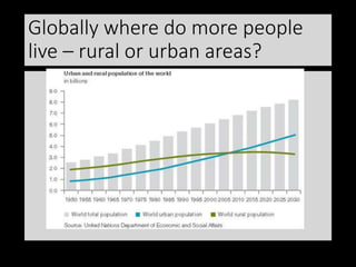 Globally where do more people
live – rural or urban areas?
 