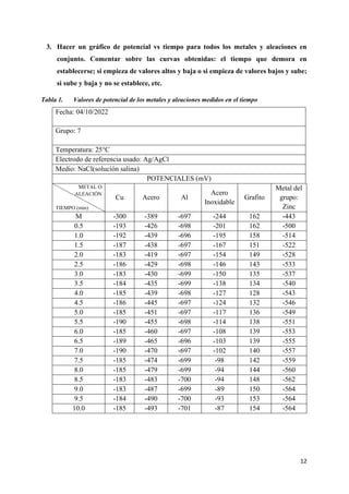 12
3. Hacer un gráfico de potencial vs tiempo para todos los metales y aleaciones en
conjunto. Comentar sobre las curvas obtenidas: el tiempo que demora en
establecerse; si empieza de valores altos y baja o si empieza de valores bajos y sube;
si sube y baja y no se establece, etc.
Tabla 1. Valores de potencial de los metales y aleaciones medidos en el tiempo
Fecha: 04/10/2022
Grupo: 7
Temperatura: 25°C
Electrodo de referencia usado: Ag/AgCl
Medio: NaCl(solución salina)
POTENCIALES (mV)
METAL O
ALEACIÓN
TIEMPO (min)
Cu Acero Al
Acero
Inoxidable
Grafito
Metal del
grupo:
Zinc
M -300 -389 -697 -244 162 -443
0.5 -193 -426 -698 -201 162 -500
1.0 -192 -439 -696 -195 158 -514
1.5 -187 -438 -697 -167 151 -522
2.0 -183 -419 -697 -154 149 -528
2.5 -186 -429 -698 -146 143 -533
3.0 -183 -430 -699 -150 135 -537
3.5 -184 -435 -699 -138 134 -540
4.0 -185 -439 -698 -127 128 -543
4.5 -186 -445 -697 -124 132 -546
5.0 -185 -451 -697 -117 136 -549
5.5 -190 -455 -698 -114 138 -551
6.0 -185 -460 -697 -108 139 -553
6.5 -189 -465 -696 -103 139 -555
7.0 -190 -470 -697 -102 140 -557
7.5 -185 -474 -699 -98 142 -559
8.0 -185 -479 -699 -94 144 -560
8.5 -183 -483 -700 -94 148 -562
9.0 -183 -487 -699 -89 150 -564
9.5 -184 -490 -700 -93 153 -564
10.0 -185 -493 -701 -87 154 -564
 