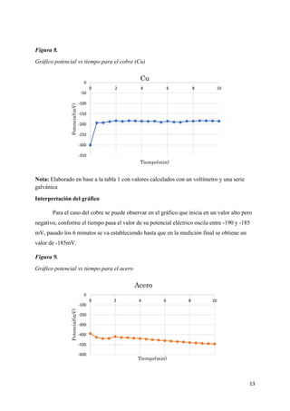13
Figura 8.
Gráfico potencial vs tiempo para el cobre (Cu)
Nota: Elaborado en base a la tabla 1 con valores calculados con un voltímetro y una serie
galvánica
Interpretación del gráfico
Para el caso del cobre se puede observar en el gráfico que inicia en un valor alto pero
negativo, conforme el tiempo pasa el valor de su potencial eléctrico oscila entre -190 y -185
mV, pasado los 6 minutos se va estableciendo hasta que en la medición final se obtiene un
valor de -185mV.
Figura 9.
Gráfico potencial vs tiempo para el acero
-350
-300
-250
-200
-150
-100
-50
0
0 2 4 6 8 10
Potencial(mV)
Tiempo(min)
Cu
-600
-500
-400
-300
-200
-100
0
0 2 4 6 8 10
Potencial(mV)
Tiempo(min)
Acero
 