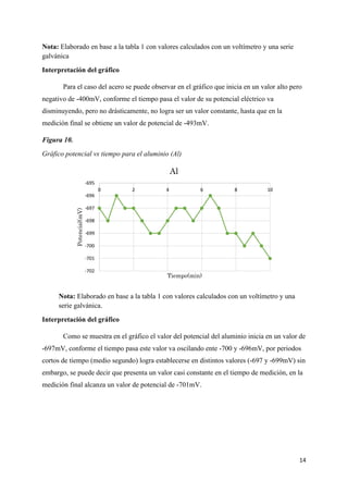 14
Nota: Elaborado en base a la tabla 1 con valores calculados con un voltímetro y una serie
galvánica
Interpretación del gráfico
Para el caso del acero se puede observar en el gráfico que inicia en un valor alto pero
negativo de -400mV, conforme el tiempo pasa el valor de su potencial eléctrico va
disminuyendo, pero no drásticamente, no logra ser un valor constante, hasta que en la
medición final se obtiene un valor de potencial de -493mV.
Figura 10.
Gráfico potencial vs tiempo para el aluminio (Al)
Nota: Elaborado en base a la tabla 1 con valores calculados con un voltímetro y una
serie galvánica.
Interpretación del gráfico
Como se muestra en el gráfico el valor del potencial del aluminio inicia en un valor de
-697mV, conforme el tiempo pasa este valor va oscilando ente -700 y -696mV, por periodos
cortos de tiempo (medio segundo) logra establecerse en distintos valores (-697 y -699mV) sin
embargo, se puede decir que presenta un valor casi constante en el tiempo de medición, en la
medición final alcanza un valor de potencial de -701mV.
-702
-701
-700
-699
-698
-697
-696
-695
0 2 4 6 8 10
Potencial(mV)
Tiempo(min)
Al
 