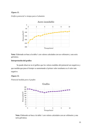15
Figura 11.
Gráfico potencial vs tiempo para el aluminio
Nota: Elaborado en base a la tabla 1 con valores calculados con un voltímetro y una serie
galvánica.
Interpretación del grafico
Se puede observar en el gráfico que los valores medidos del potencial son negativos y
que medida que pasa el tiempo va aumentando el primer valor resultante es el valor más
negativo.
Figura 12.
Potencial medida para el grafito
Nota: Elaborado en base a la tabla 1 con valores calculados con un voltímetro y una
serie galvánica.
-300
-250
-200
-150
-100
-50
0
0 2 4 6 8 10
Potencial(mV)
Tiempo(min)
Acero inoxidable
0
20
40
60
80
100
120
140
160
180
0 2 4 6 8 10
Potencial(mV)
Tiempo(min)
Grafito
 