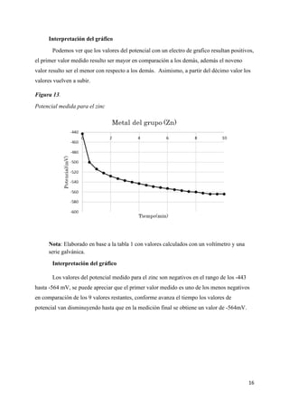 16
Interpretación del gráfico
Podemos ver que los valores del potencial con un electro de grafico resultan positivos,
el primer valor medido resulto ser mayor en comparación a los demás, además el noveno
valor resulto ser el menor con respecto a los demás. Asimismo, a partir del décimo valor los
valores vuelven a subir.
Figura 13.
Potencial medida para el zinc
Nota: Elaborado en base a la tabla 1 con valores calculados con un voltímetro y una
serie galvánica.
Interpretación del gráfico
Los valores del potencial medido para el zinc son negativos en el rango de los -443
hasta -564 mV, se puede apreciar que el primer valor medido es uno de los menos negativos
en comparación de los 9 valores restantes, conforme avanza el tiempo los valores de
potencial van disminuyendo hasta que en la medición final se obtiene un valor de -564mV.
 