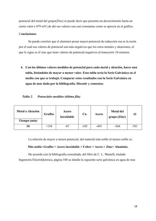 18
potencial del metal del grupo(Zinc) se puede decir que presenta un decrecimiento hasta un
cierto valor (-479 mV) de ahí sus valores son casi constantes como se aprecia en el gráfico.
Conclusiones
Se puede concluir que el aluminio posee mayor potencial de reducción esa es la razón
por el cual sus valores de potencial son más negativos que los otros metales y aleaciones, el
que le sigue es el zinc que tiene valores de potencial negativos al transcurrir 10 minutos.
4. Con los últimos valores medidos de potencial para cada metal y aleación, hacer una
tabla, listándolos de mayor a menor valor. Esta tabla sería la Serie Galvánica en el
medio con que se trabajó. Comparar estos resultados con la Serie Galvánica en
agua de mar dado por la bibliografía. Discutir y comentar.
Tabla 2. Potenciales medidos (última fila)
La relación de mayor a menor potencial, del material más noble al menos noble es:
Más noble: Grafito > Acero inoxidable > Cobre > Acero > Zinc> Aluminio.
De acuerdo con la bibliografía consultada, del libro de C. L. Mantell, titulado
Ingeniería ElectroQuímica, página 548 se detalla la siguiente serie galvánica en agua de mar.
Metal o Aleación
Grafito
Acero
inoxidable
Cu Acero
Metal del
grupo (Zinc)
Al
Tiempo (min)
10 +154 -87 -185 -493 -564 -701
 