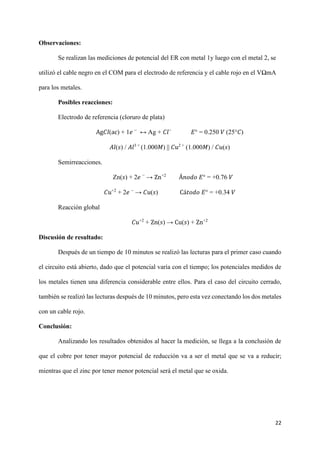 22
Observaciones:
Se realizan las mediciones de potencial del ER con metal 1y luego con el metal 2, se
utilizó el cable negro en el COM para el electrodo de referencia y el cable rojo en el VΩmA
para los metales.
Posibles reacciones:
Electrodo de referencia (cloruro de plata)
Ag𝐶𝑙(ac) + 1𝑒 −
↔ Ag + 𝐶𝑙−
𝐸° = 0.250 𝑉 (25°𝐶)
𝐴𝑙(𝑠) / 𝐴𝑙3 +
(1.000𝑀) || 𝐶𝑢2 +
(1.000𝑀) / 𝐶𝑢(𝑠)
Semirreacciones.
Zn(𝑠) + 2𝑒 −
→ Zn+2
Á𝑛𝑜𝑑𝑜 𝐸° = +0.76 𝑉
𝐶𝑢+2
+ 2𝑒 −
→ 𝐶𝑢(𝑠) Cá𝑡𝑜𝑑𝑜 𝐸° = +0.34 𝑉
Reacción global
𝐶𝑢+2
+ Zn(𝑠) → Cu(𝑠) + Zn+2
Discusión de resultado:
Después de un tiempo de 10 minutos se realizó las lecturas para el primer caso cuando
el circuito está abierto, dado que el potencial varía con el tiempo; los potenciales medidos de
los metales tienen una diferencia considerable entre ellos. Para el caso del circuito cerrado,
también se realizó las lecturas después de 10 minutos, pero esta vez conectando los dos metales
con un cable rojo.
Conclusión:
Analizando los resultados obtenidos al hacer la medición, se llega a la conclusión de
que el cobre por tener mayor potencial de reducción va a ser el metal que se va a reducir;
mientras que el zinc por tener menor potencial será el metal que se oxida.
 
