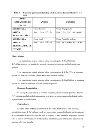 29
Tabla 7. Reacciones químicas en el ánodo y cátodo mediante el uso de indicadores en el
metal
USO DE
INDICADORES DE
COLOR
ÁNODO CÁTODO
ACERO/AGUA
SALINA/
/FENOLFTALEÍNA
Color: Incoloro Color: Rojo grosella
Rxn: Fe → Fe+2
+ 2e-
Rxn: O2 + 2H2O + 4e-
→ 4OH-
ACERO/AGUA
SALINA/
/FERRICIANURO DE
POTASIO
Color: Azul Color: Amarillo verdoso
Rxn: Fe → Fe+2
+ 2e-
Rxn: O2 + 2H2O + 4e-
→ 4OH-
Observaciones:
1. Al mezclar una gota de solución salina con unas gotas de fenolftaleína y
K3Fe(CN)6, se torna esa sección del acero de color azul verdoso con un borde color rosa
grosella.
2. Al mezclar una gota de solución salina con unas gotas de K3Fe(CN)6, se torna esa
sección del acero de color azul con un borde color amarillo verdoso.
3. Al mezclar una gota de solución salina con unas gotas de fenolftaleína, se torna esa
sección del acero incoloro con un borde color rosa grosella.
Discusión de resultados:
El K3Fe (CN)6 ocasiona en el acero un color azul, el cual indica la presencia de iones
Fe+2
, mientras que la fenolftaleína ocasiona en el acero un color rosa grosella, la cual indica
la presencia de un medio básico.
Conclusiones:
El hierro forma parte de la composición del acero, donde este va a ser oxidado,
originándose iones de Fe+2
, el cual puede ser corroborado porque el indicador de ferrocianuro
de potasio torna las secciones de color azul; el oxígeno va a ser reducido, originando iones de
OH-
, lo cual es corroborado por el indicador de fenolftaleína, que torna ciertas secciones del
acero de color rosa grosella.
 