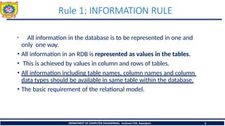 Learning of Codd's Rules 0-6 in DBMS.pptx