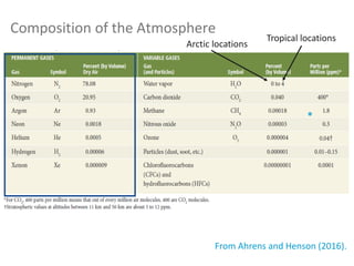 From Ahrens and Henson (2016).
*
Composition of the Atmosphere
Tropical locations
Arctic locations
 