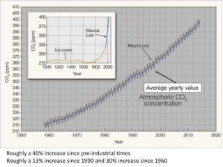 Average yearly value
Roughly a 40% increase since pre-industrial times
Roughly a 13% increase since 1990 and 30% increase since 1960
 