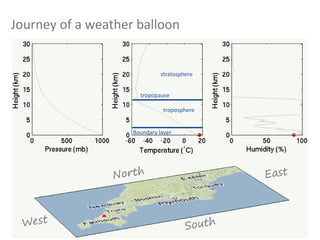 Journey of a weather balloon
troposphere
stratosphere
tropopause
Boundary layer
 