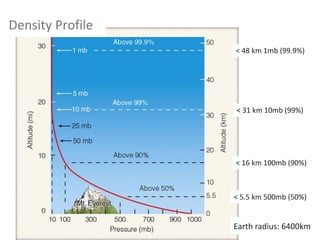 < 16 km 100mb (90%)
< 48 km 1mb (99.9%)
< 5.5 km 500mb (50%)
< 31 km 10mb (99%)
Earth radius: 6400km
Density Profile
 