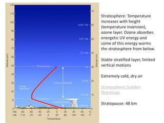 Stratosphere: Temperature
increases with height
(temperature inversion),
ozone layer. Ozone absorbes
energetic UV energy and
some of this energy warms
the stratosphere from below.
Stable stratified layer, limited
vertical motions
Extremely cold, dry air
Stratospheric Sudden
Warmings
Stratopause: 48 km
 