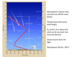 Mesosphere: Above 1mb,
very thin air, 99.9% mass
below
Temperature decreases
with height
N2 and O2 % is about the
same as at sea level, but
very low density
Severe burns from UV
light
Mesopause: 85 km, -90oC
 
