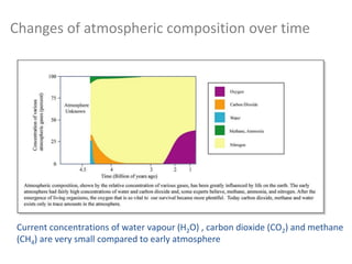 Changes of atmospheric composition over time
Source: MIT OpenCourseWare
Current concentrations of water vapour (H2O) , carbon dioxide (CO2) and methane
(CH4) are very small compared to early atmosphere
 