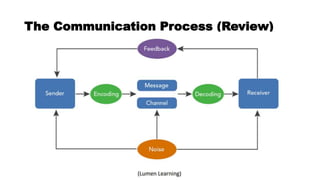 The Communication Process (Review)
 
