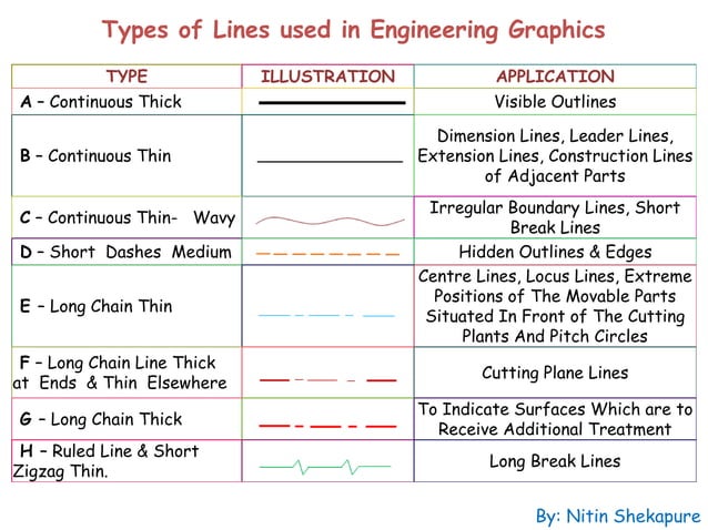 Higher Graphics Line Types Introduction to Engineering Graphics | PPSX