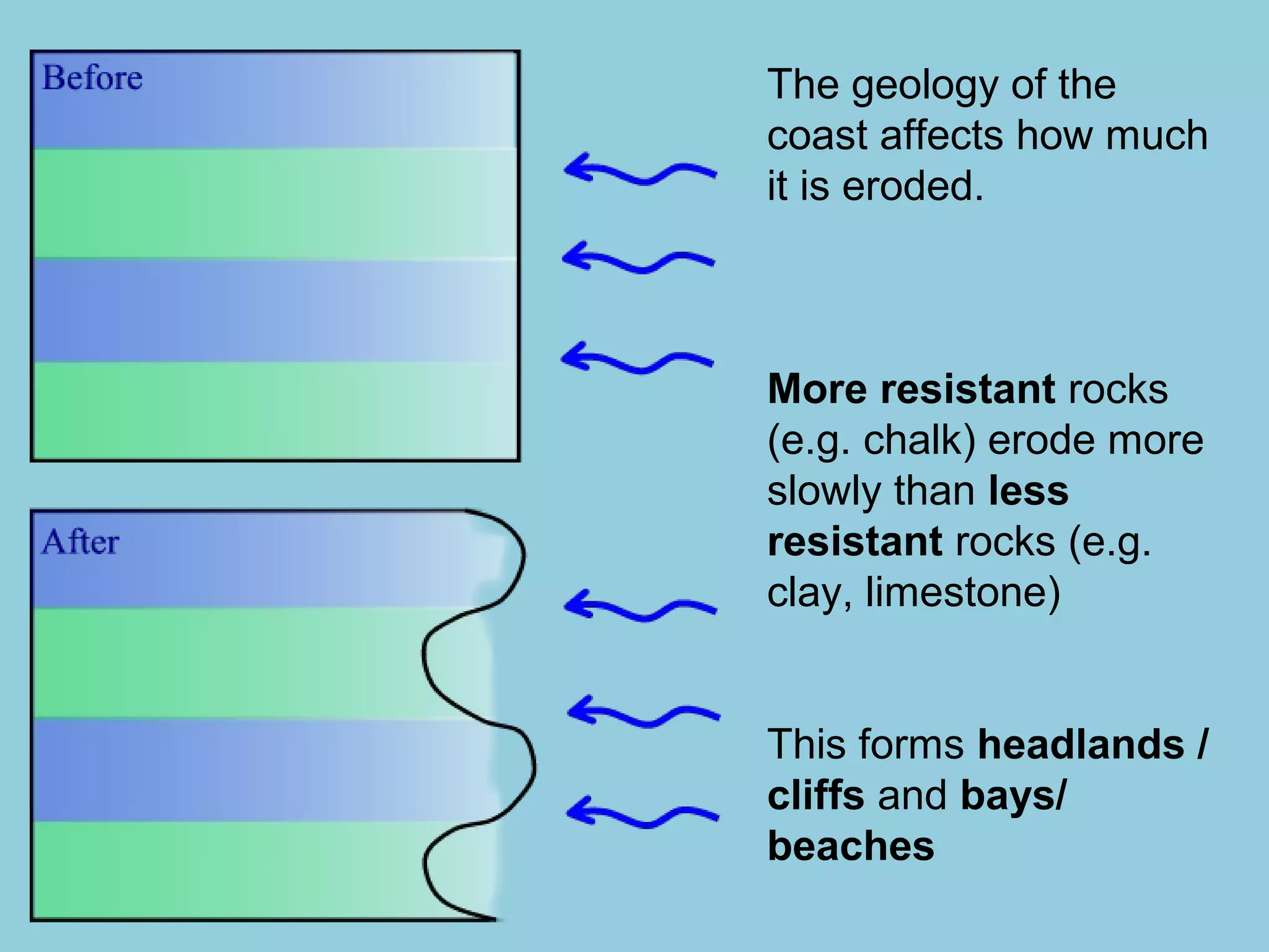The geology of the
coast affects how much
it is eroded.
More resistant rocks
(e.g. chalk) erode more
slowly than less
resistant rocks (e.g.
clay, limestone)
This forms headlands /
cliffs and bays/
beaches
 