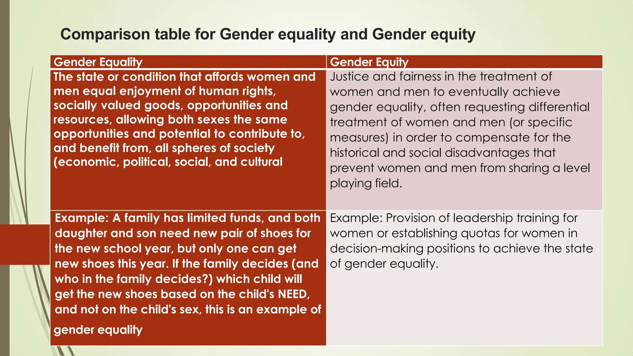 Comparison table for Gender equality and Gender equity
Gender Equality Gender Equity
The state or condition that affords women and
men equal enjoyment of human rights,
socially valued goods, opportunities and
resources, allowing both sexes the same
opportunities and potential to contribute to,
and benefit from, all spheres of society
(economic, political, social, and cultural
Justice and fairness in the treatment of
women and men to eventually achieve
gender equality, often requesting differential
treatment of women and men (or specific
measures) in order to compensate for the
historical and social disadvantages that
prevent women and men from sharing a level
playing field.
Example: A family has limited funds, and both
daughter and son need new pair of shoes for
the new school year, but only one can get
new shoes this year. If the family decides (and
who in the family decides?) which child will
get the new shoes based on the child's NEED,
and not on the child's sex, this is an example of
gender equality
Example: Provision of leadership training for
women or establishing quotas for women in
decision-making positions to achieve the state
of gender equality.
 