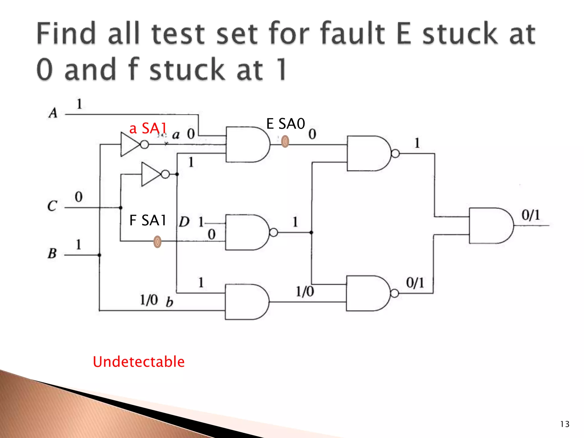 13
E SA0
F SA1
a SA1
Undetectable
 