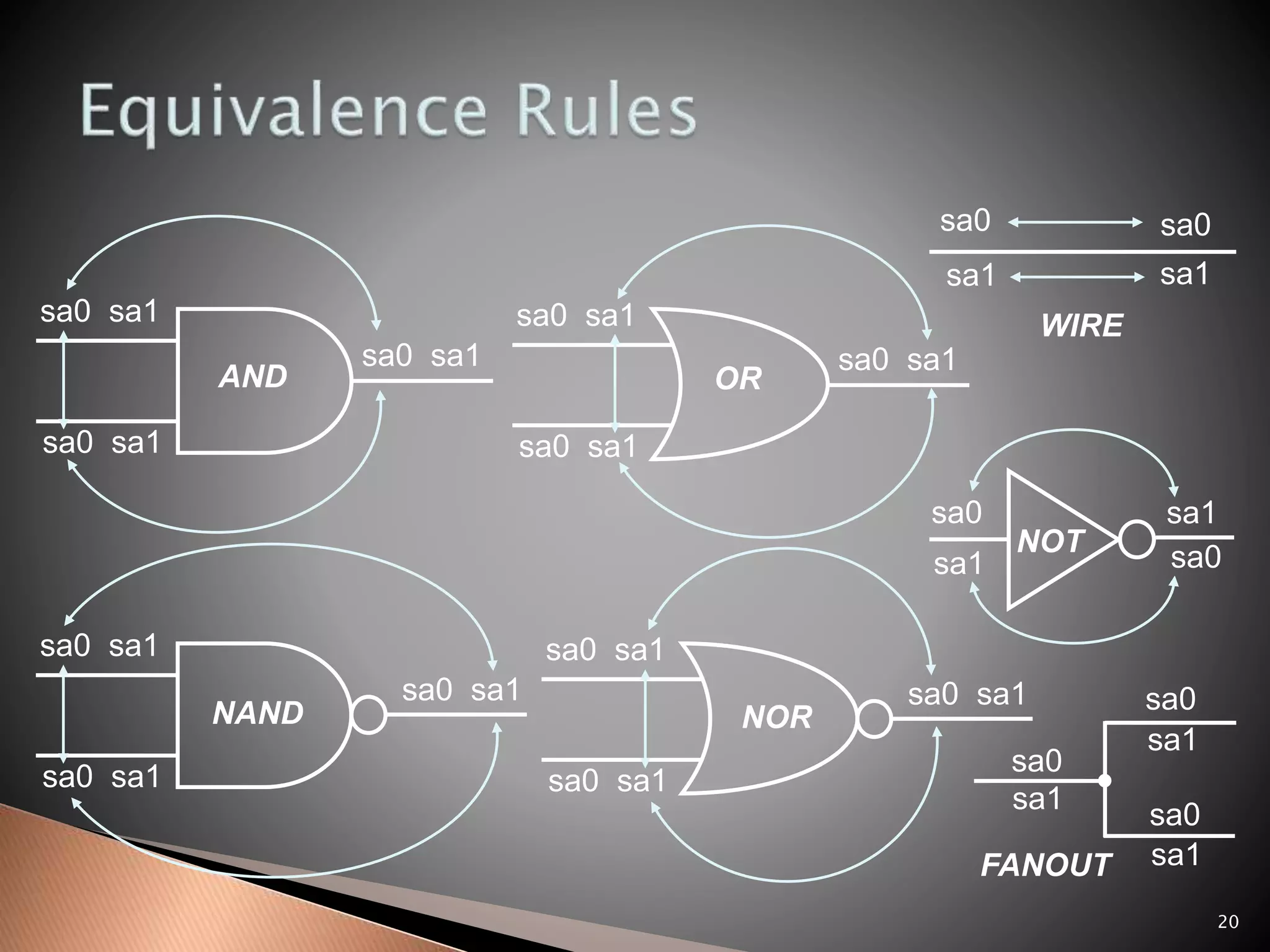 20
sa0 sa1
sa0 sa1
sa0 sa1
sa0 sa1
sa0 sa1
sa0 sa1
sa0 sa1
sa0 sa1
sa0 sa1
sa0 sa1
sa0 sa1
sa0 sa1
sa0
sa1
sa0
sa1
sa0
sa0
sa1
sa1
sa0
sa0
sa0
sa1
sa1
sa1
AND
NAND
OR
NOR
WIRE
NOT
FANOUT
 