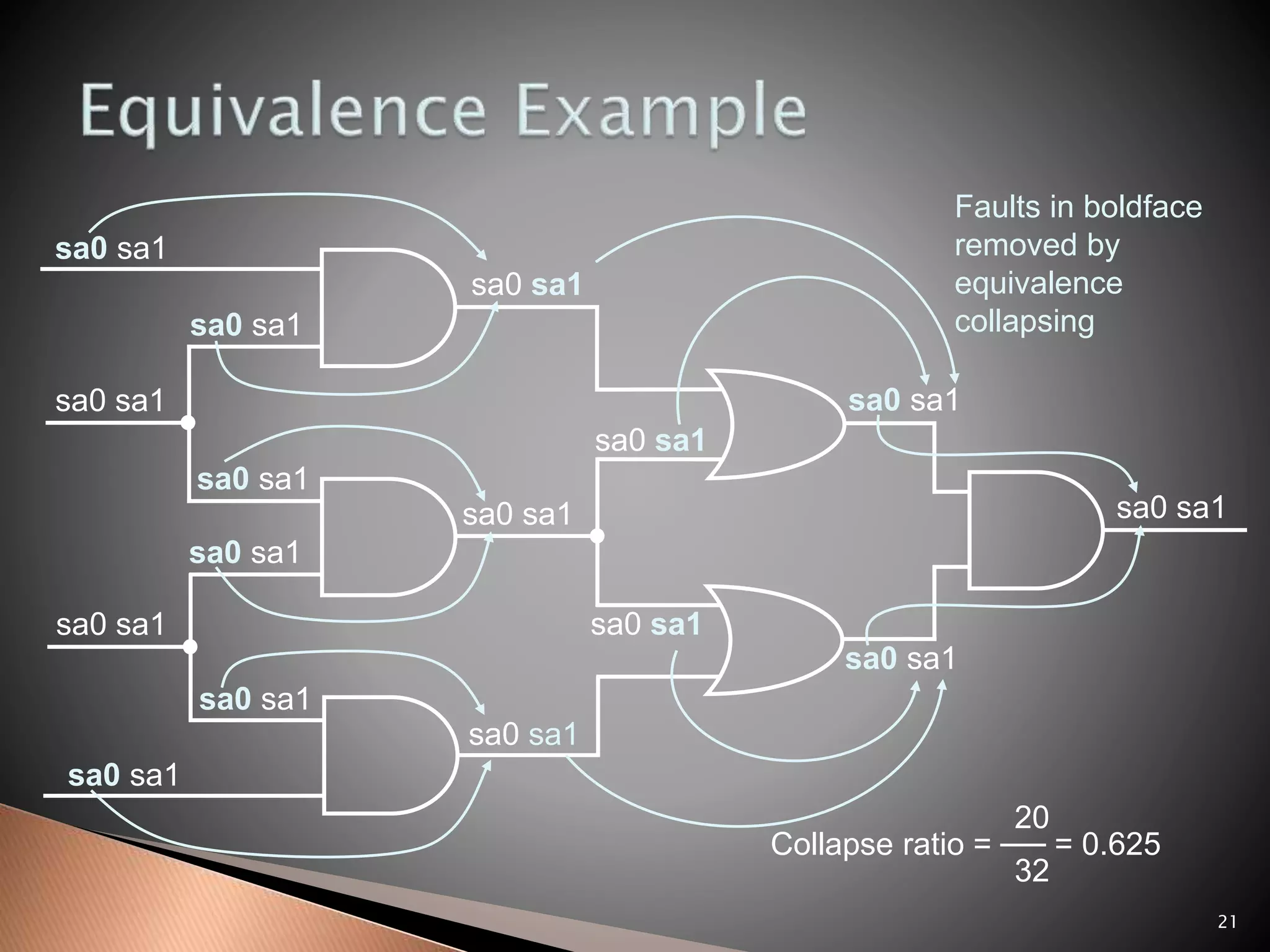 21
sa0 sa1
sa0 sa1
sa0 sa1
sa0 sa1
sa0 sa1
sa0 sa1
sa0 sa1
sa0 sa1
sa0 sa1
sa0 sa1
sa0 sa1
sa0 sa1
sa0 sa1
sa0 sa1
sa0 sa1
sa0 sa1
Faults in boldface
removed by
equivalence
collapsing
20
Collapse ratio = ── = 0.625
32
 